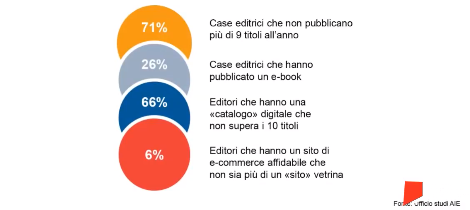 Gli editori